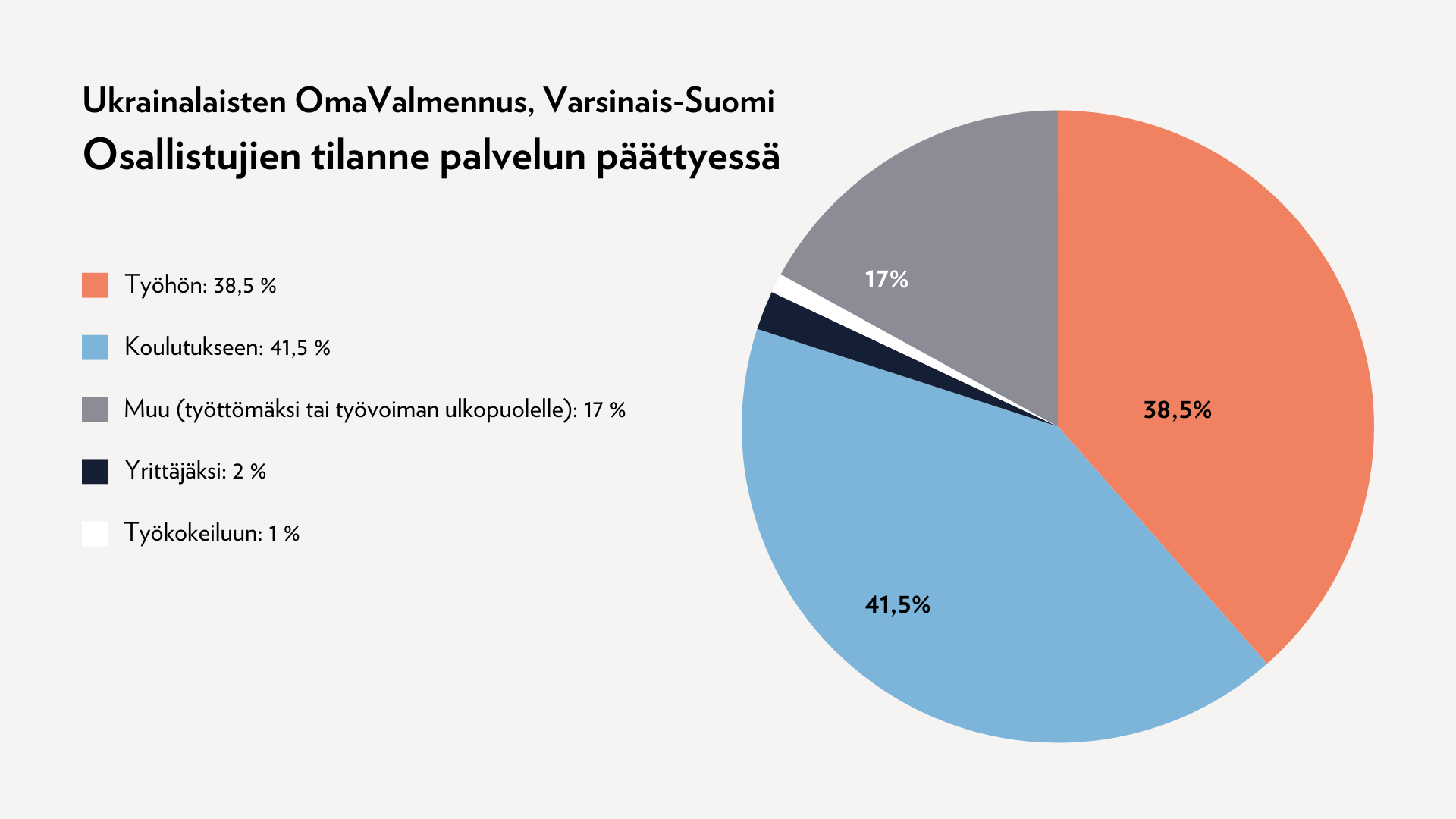 4275 Ukrainalaisten OmaValmennus, Varsinais-Suomi